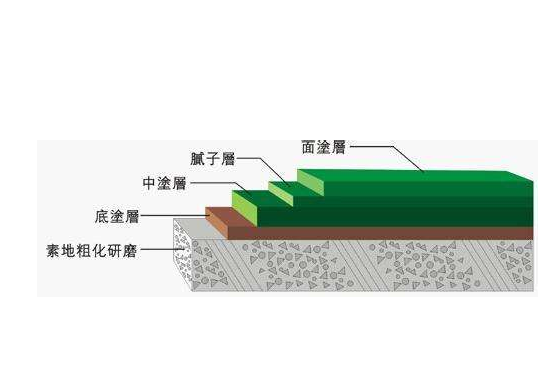 環(huán)氧地坪漆具體施工步驟